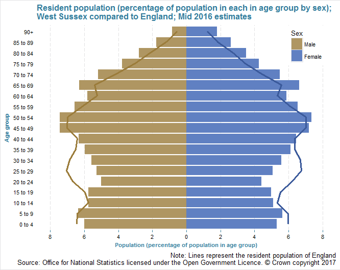 Population Pyramid Mid 2016 estimates West Sussex and England