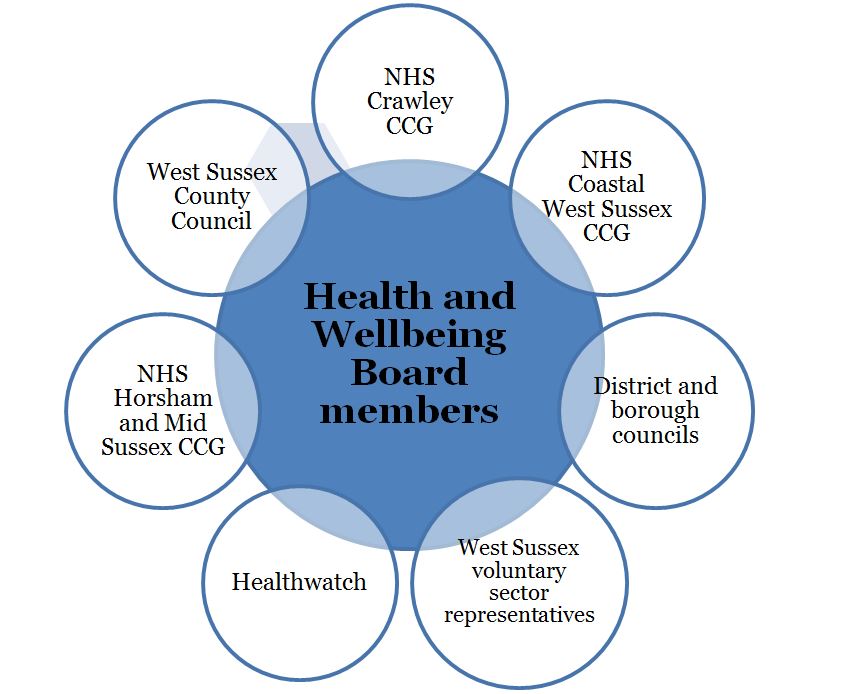 An infographic of the seven members of the Health and Wellbeing Board.