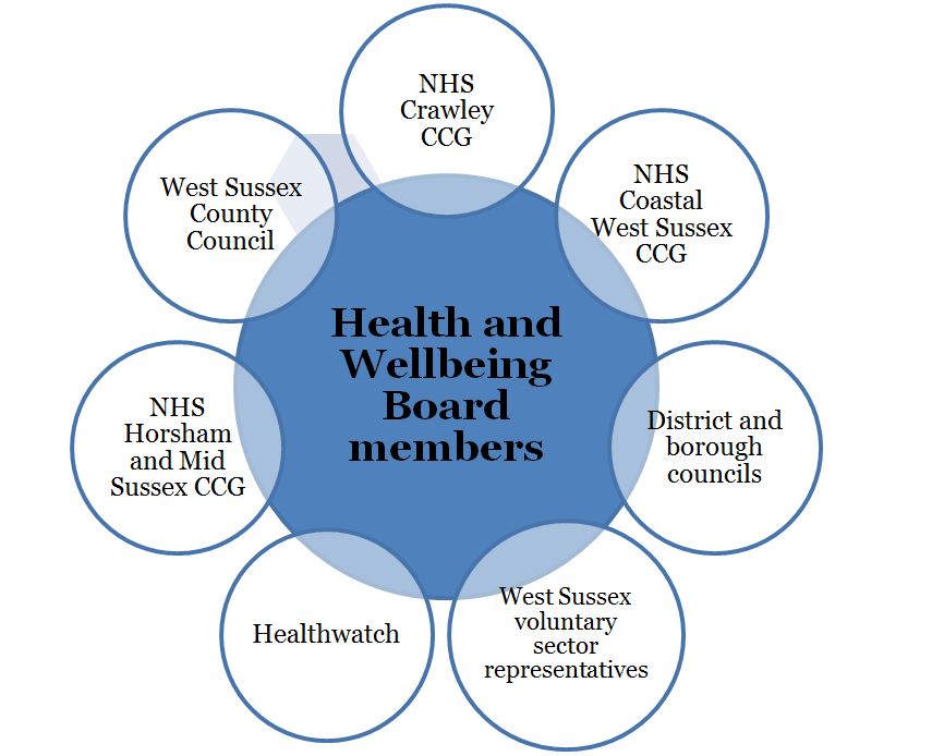 Health And Wellbeing Board And Partners West Sussex JSNA Website