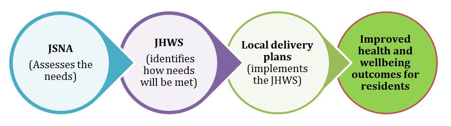 The process from the JSNA to improved health outcomes in residents.