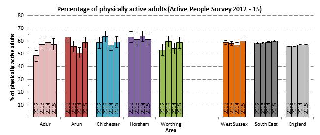 Physical Activity 2012-15