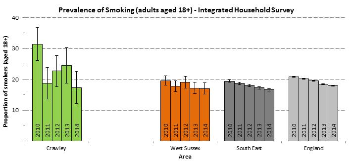 Crawley CCG Smoking Prevalence