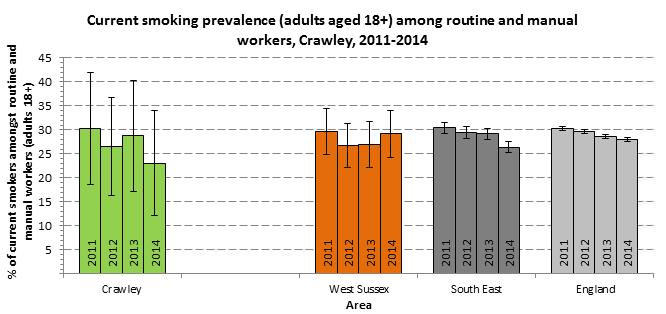 Current smoking prevalence in routine and manual workers