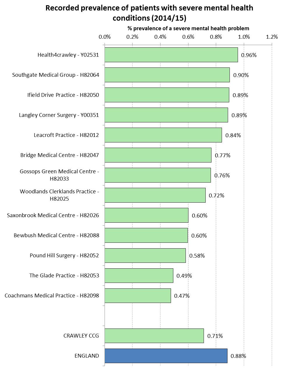 Recorded Prevalence of Patients Diagnosed with Schizophrenia, Bipolar Affective Disorder and other Psychoses at Practice Level, for the Crawley CCG Region (2014/15)