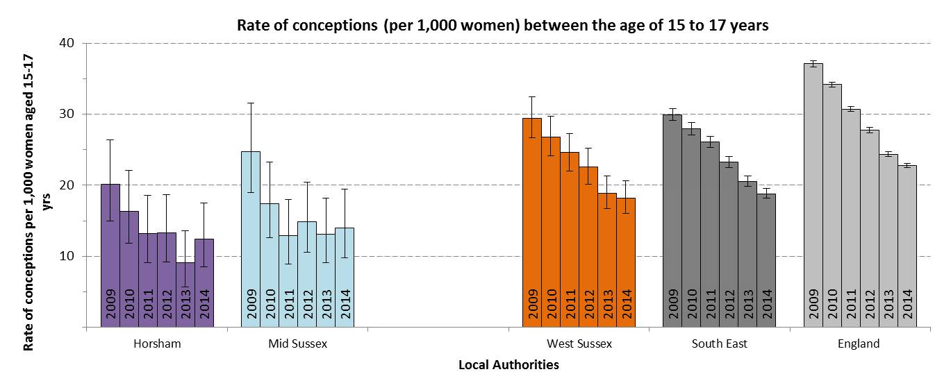 Source: ONS - Conception Statistics - England and Wales 2014