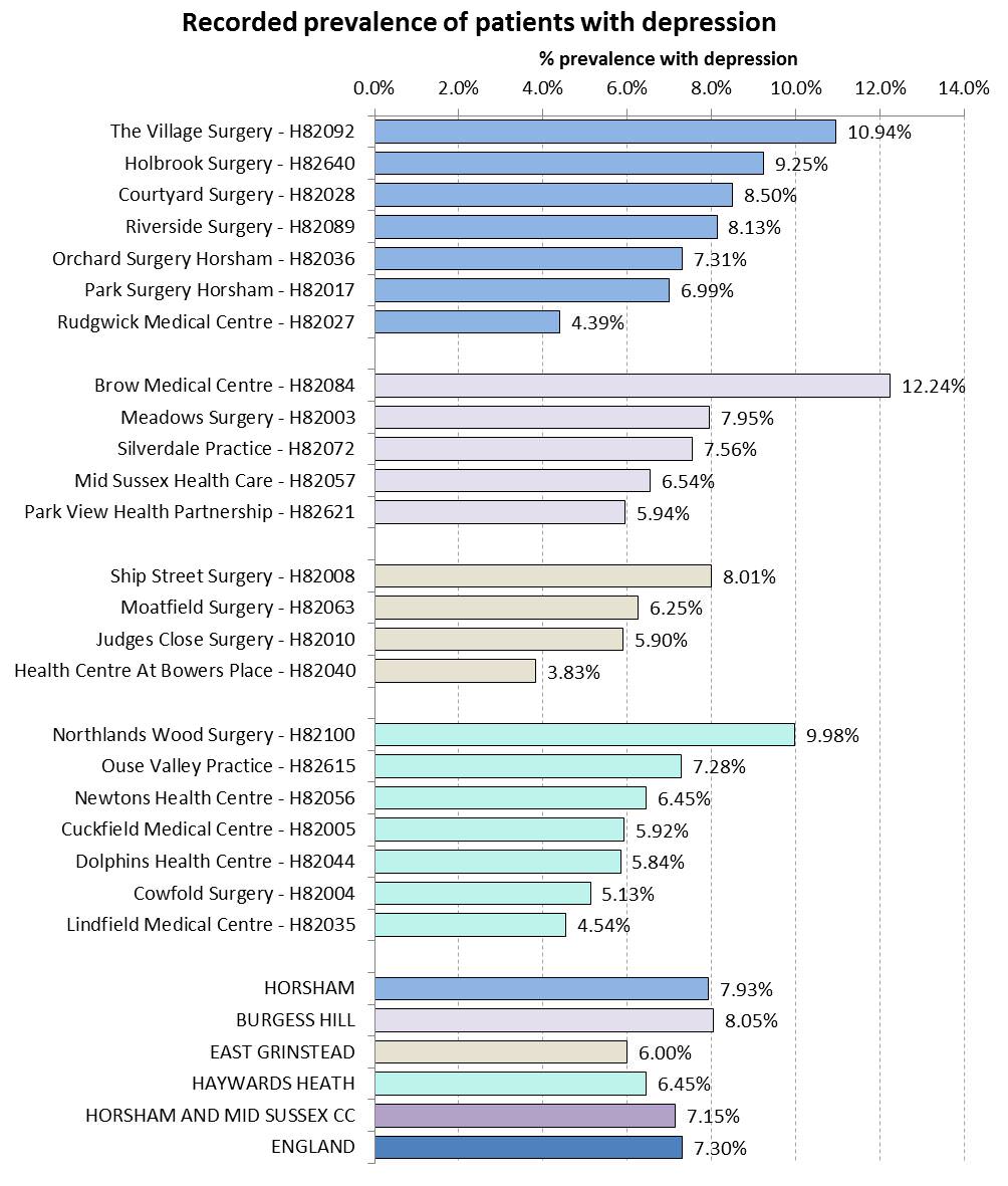 Recorded Prevalence of Patients Diagnosed with Depression at Practice Level, for the Horsham and Mid Sussex CCG Region (2014/15)