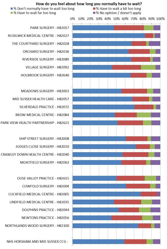 GP Patient Survey (2015)