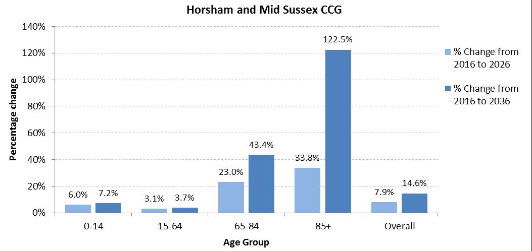 Source: ONS Mid-Year Population Estimate (2014); ONS Sub-National Population Projections (2014) Note. The figure represents the change from the 2016 population projection to the 2026 and 2036 population projection
