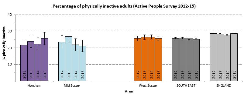 Physically Inactive - HMSx - 2012-15