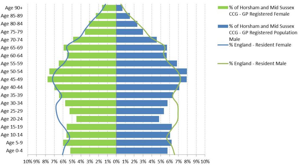 Horsham and Mid Sussex CCG Population Pyramid
