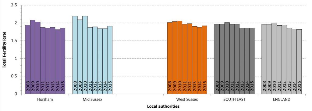 Source: ONS Birth Summary Statistics (released July 2016)